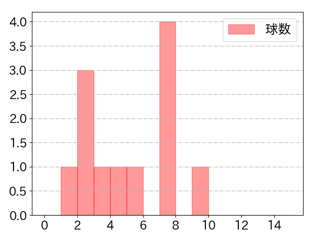 坂本 勇人の球数分布(2023年7月)