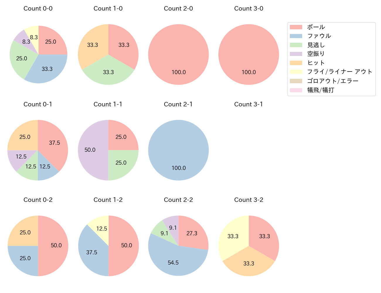 坂本 勇人の球数分布(2023年7月)