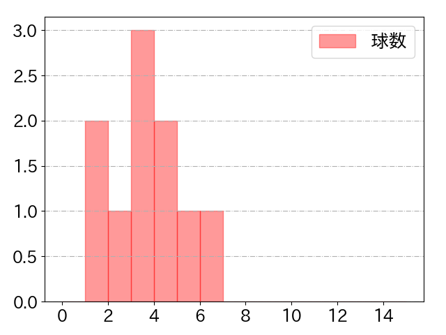 メンデスの球数分布(2023年7月)