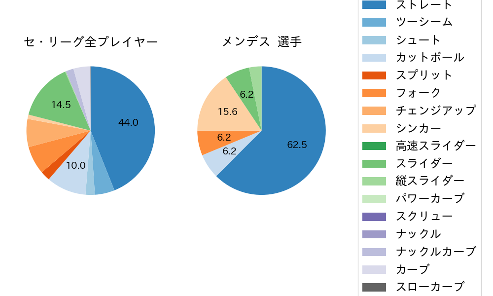 メンデスの球種割合(2023年7月)