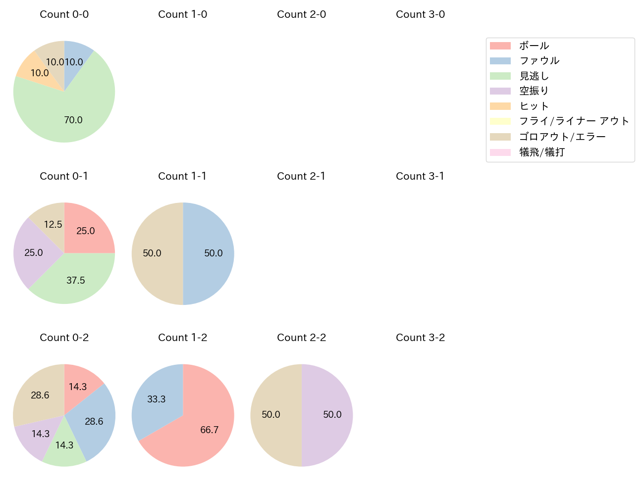 メンデスの球数分布(2023年7月)