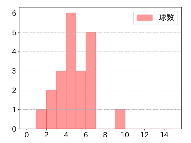 長野 久義の球数分布(2023年7月)