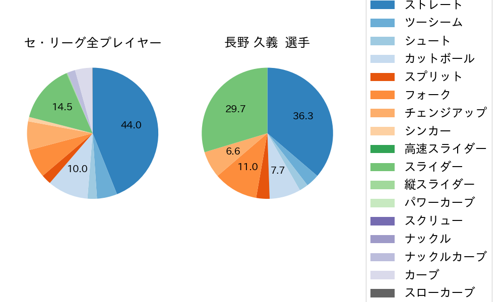 長野 久義の球種割合(2023年7月)