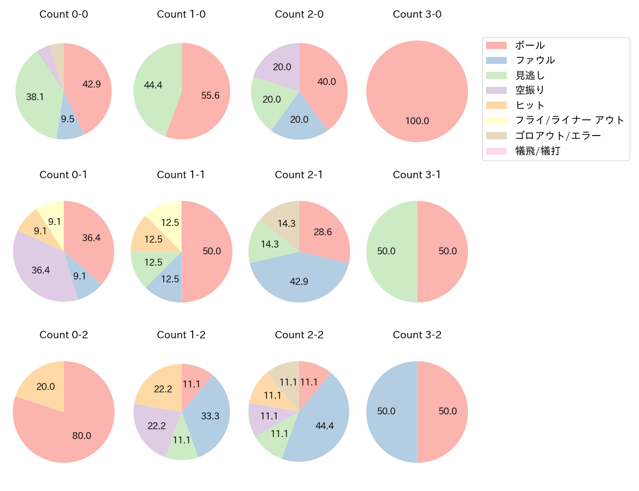 長野 久義の球数分布(2023年7月)