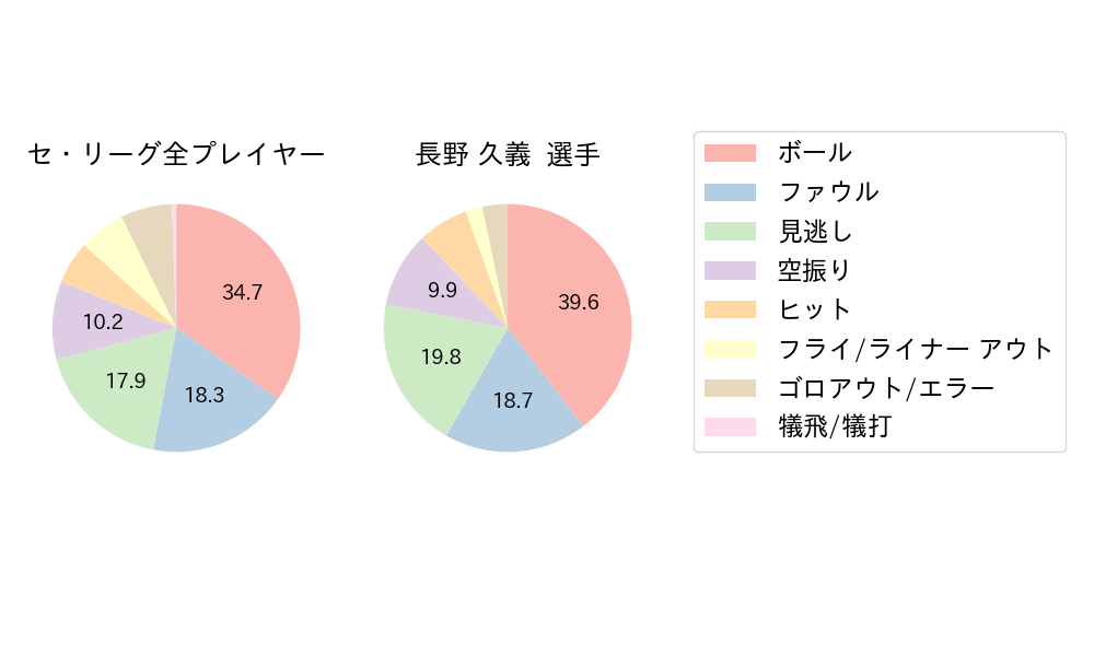 長野 久義のNext Action(2023年7月)