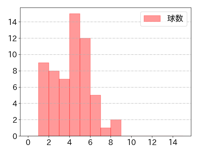 丸 佳浩の球数分布(2023年7月)