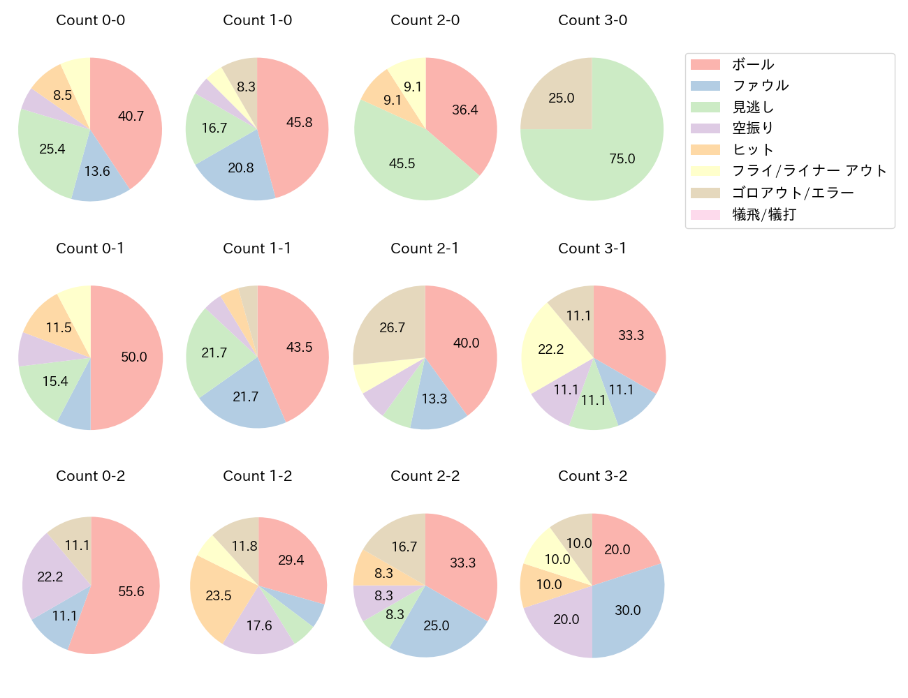 丸 佳浩の球数分布(2023年7月)