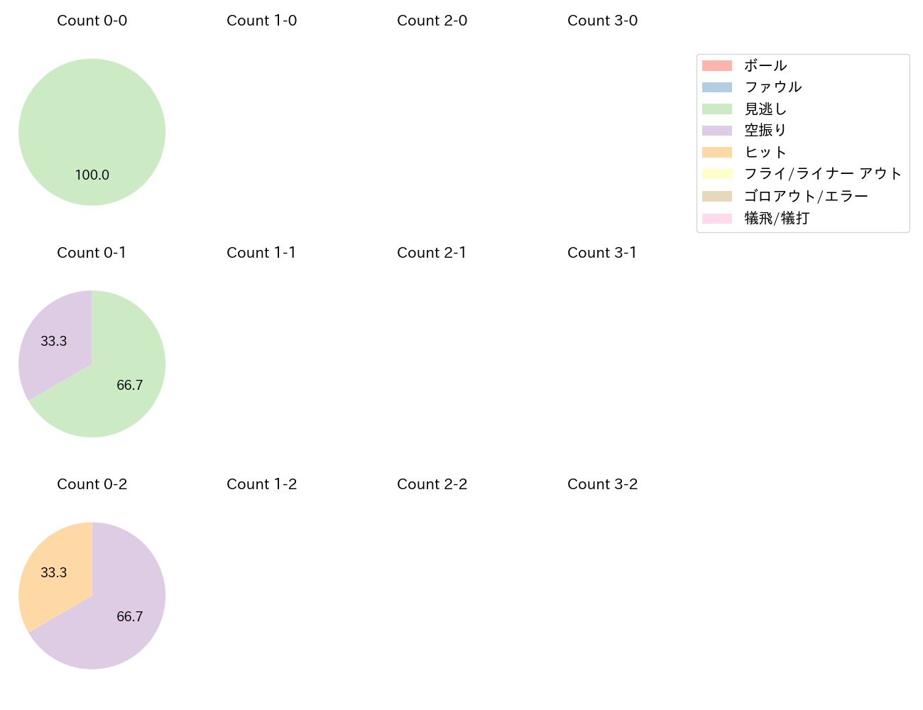 井上 温大の球数分布(2023年7月)