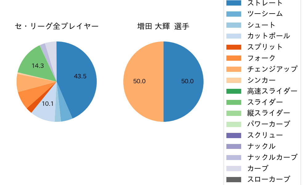 増田 大輝の球種割合(2023年8月)