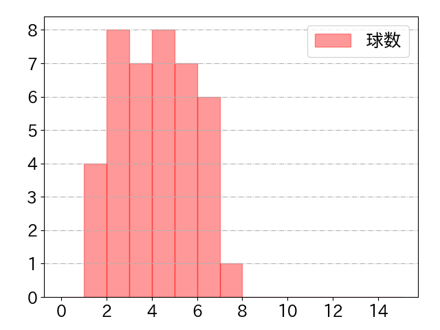 中田 翔の球数分布(2023年8月)