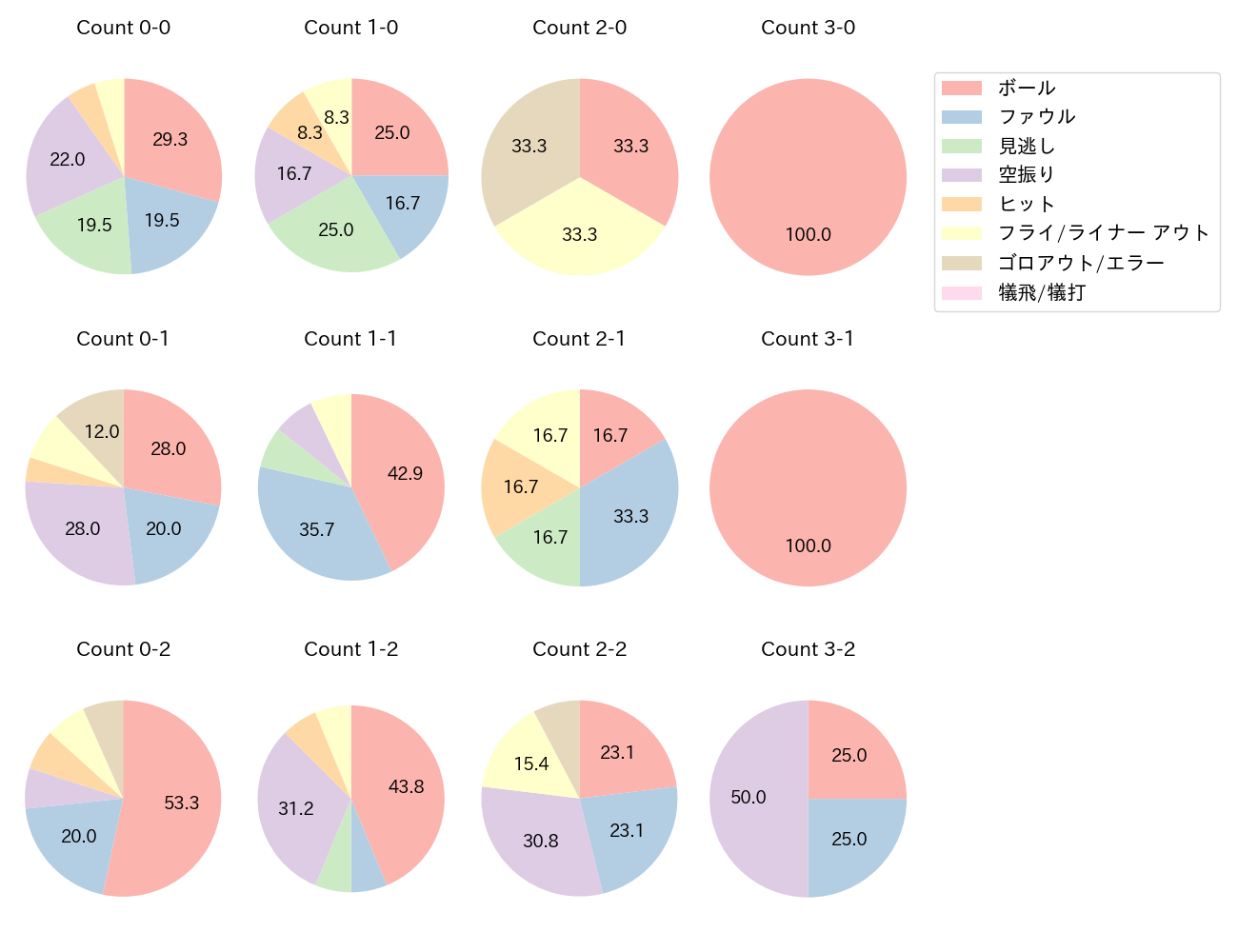 中田 翔の球数分布(2023年8月)