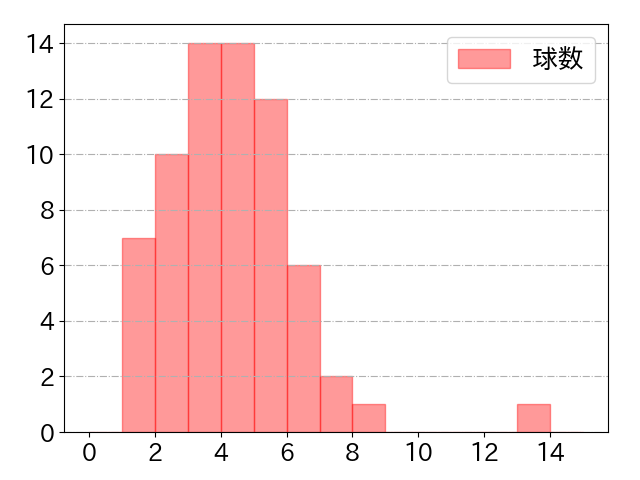 梶谷 隆幸の球数分布(2023年8月)