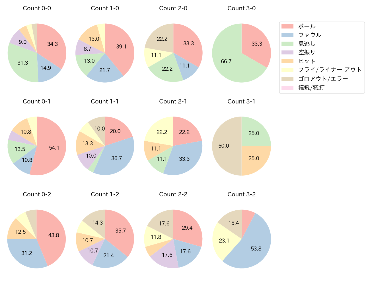 梶谷 隆幸の球数分布(2023年8月)