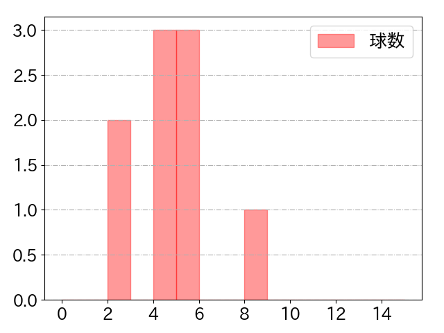 菅野 智之の球数分布(2023年8月)