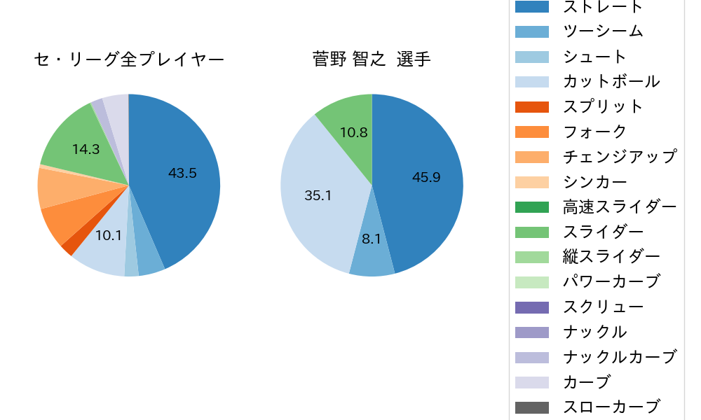 菅野 智之の球種割合(2023年8月)