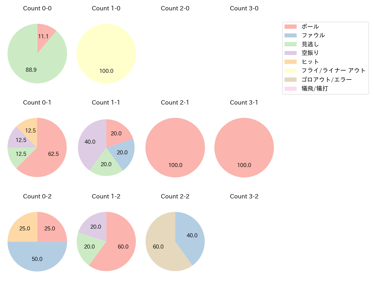 菅野 智之の球数分布(2023年8月)