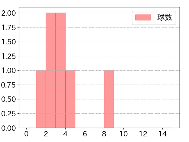 山﨑 伊織の球数分布(2023年8月)