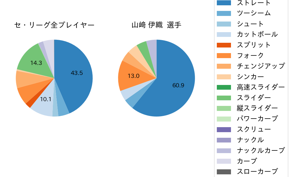 山﨑 伊織の球種割合(2023年8月)