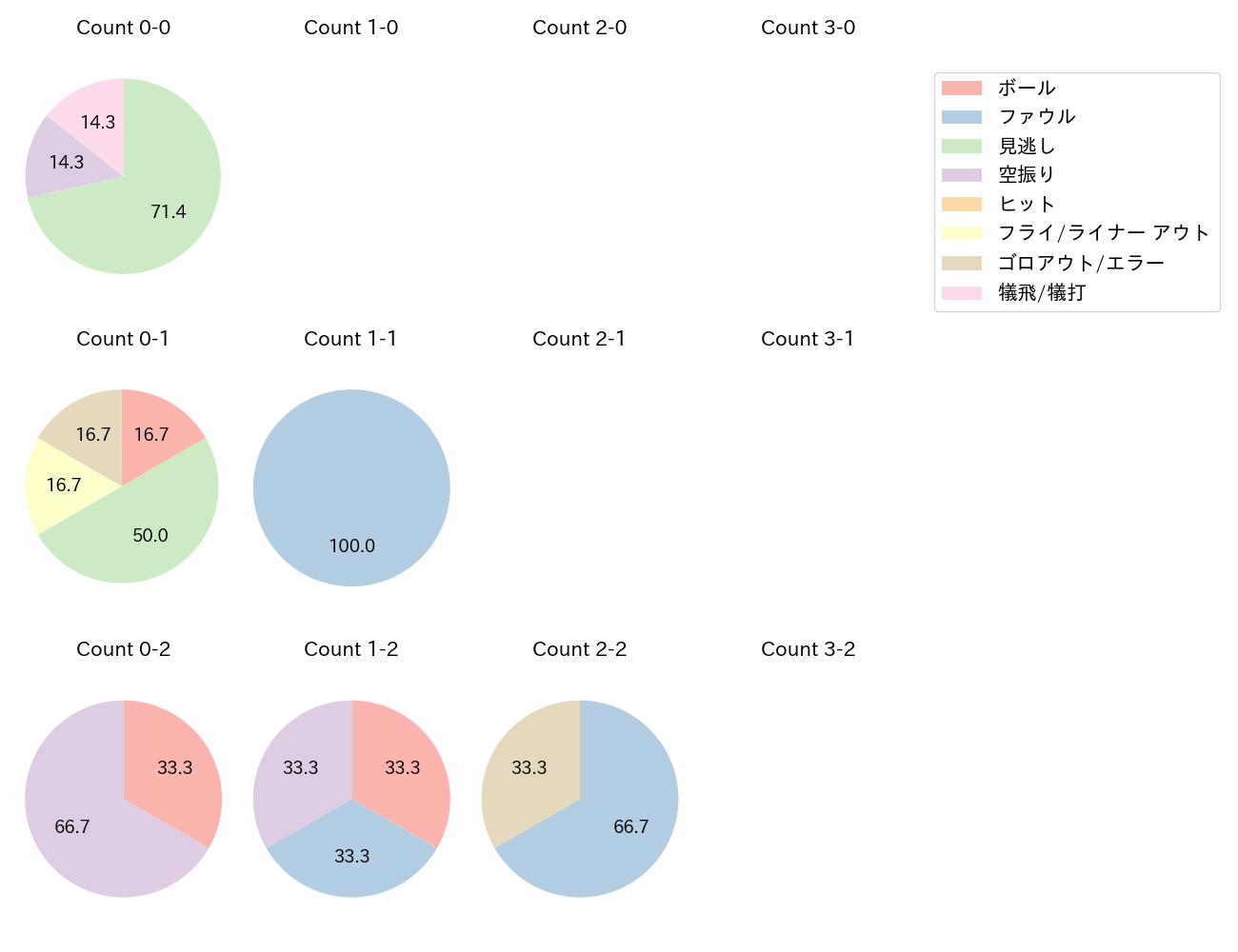 山﨑 伊織の球数分布(2023年8月)