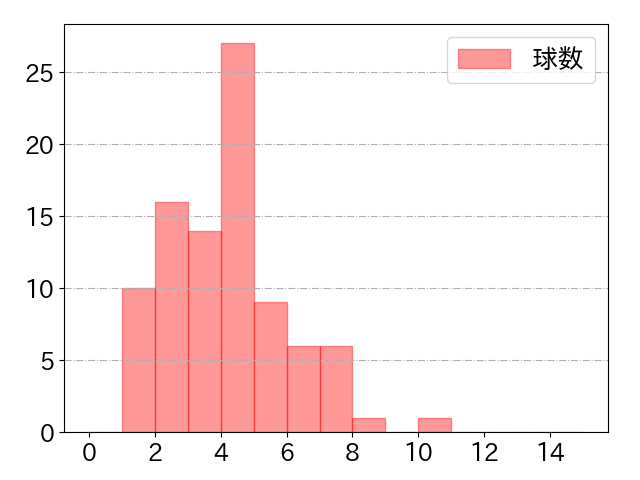 吉川 尚輝の球数分布(2023年8月)