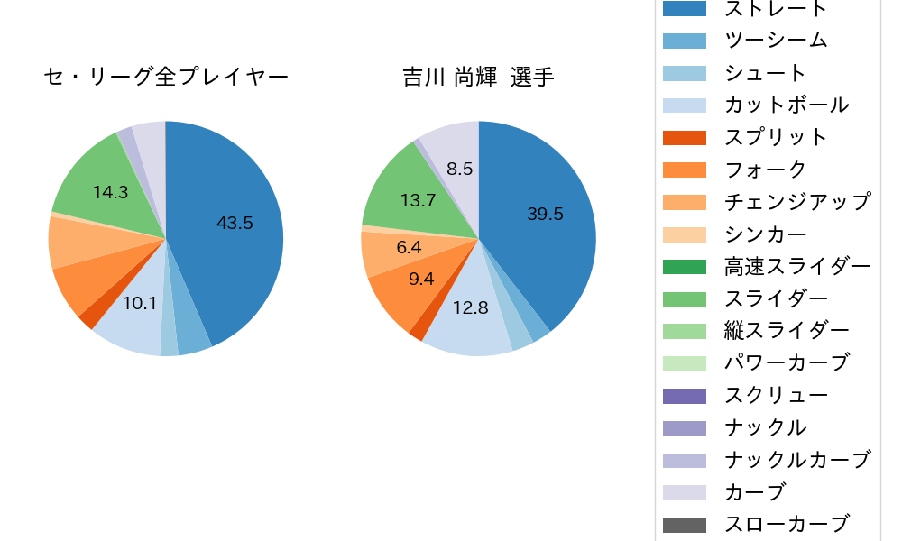 吉川 尚輝の球種割合(2023年8月)