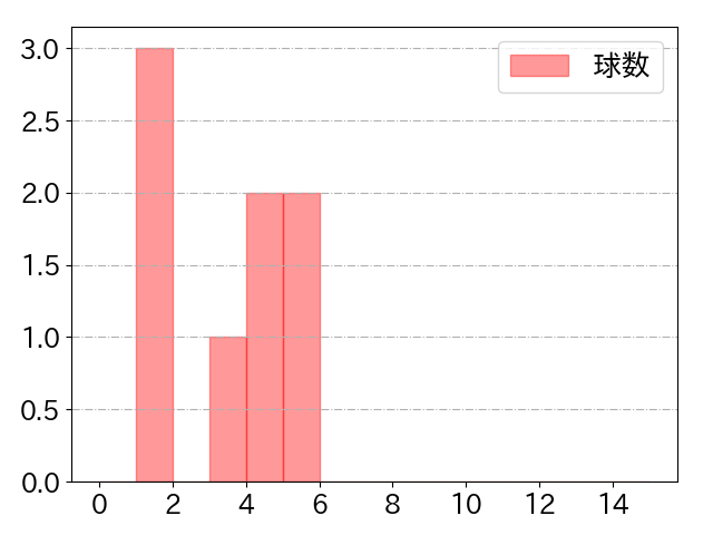 戸郷 翔征の球数分布(2023年8月)