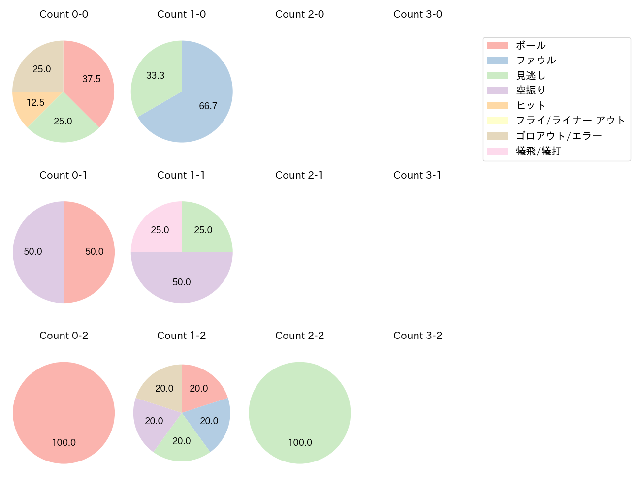 戸郷 翔征の球数分布(2023年8月)