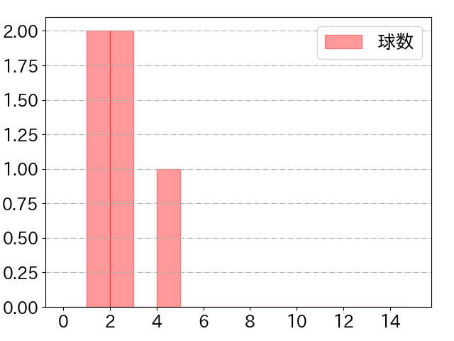 松田 宣浩の球数分布(2023年8月)