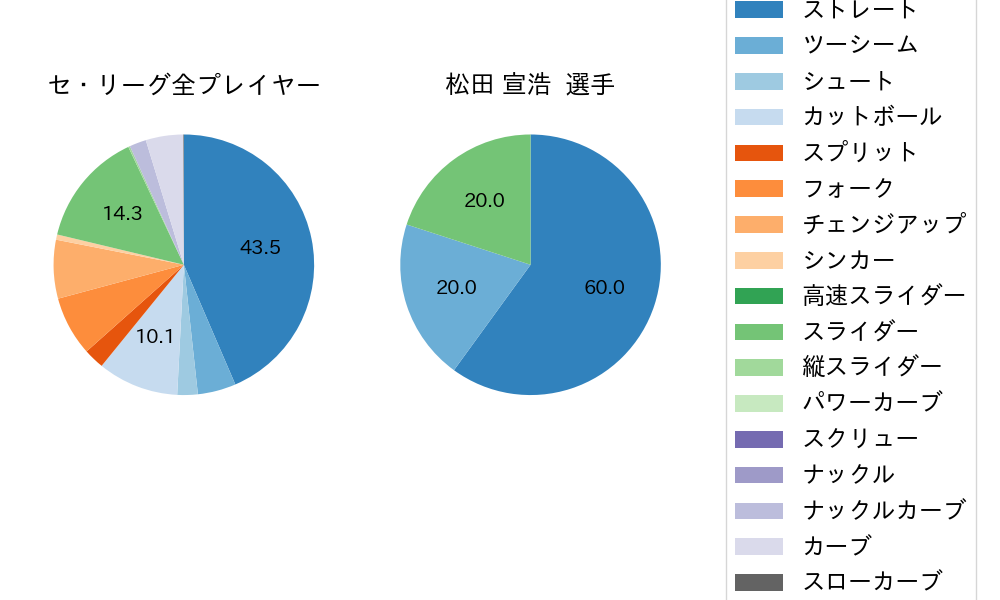 松田 宣浩の球種割合(2023年8月)