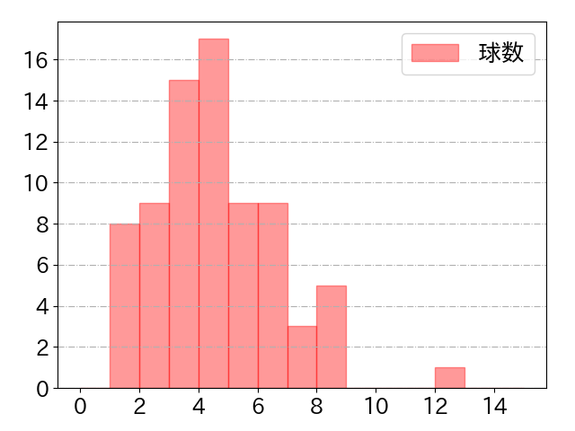 大城 卓三の球数分布(2023年8月)