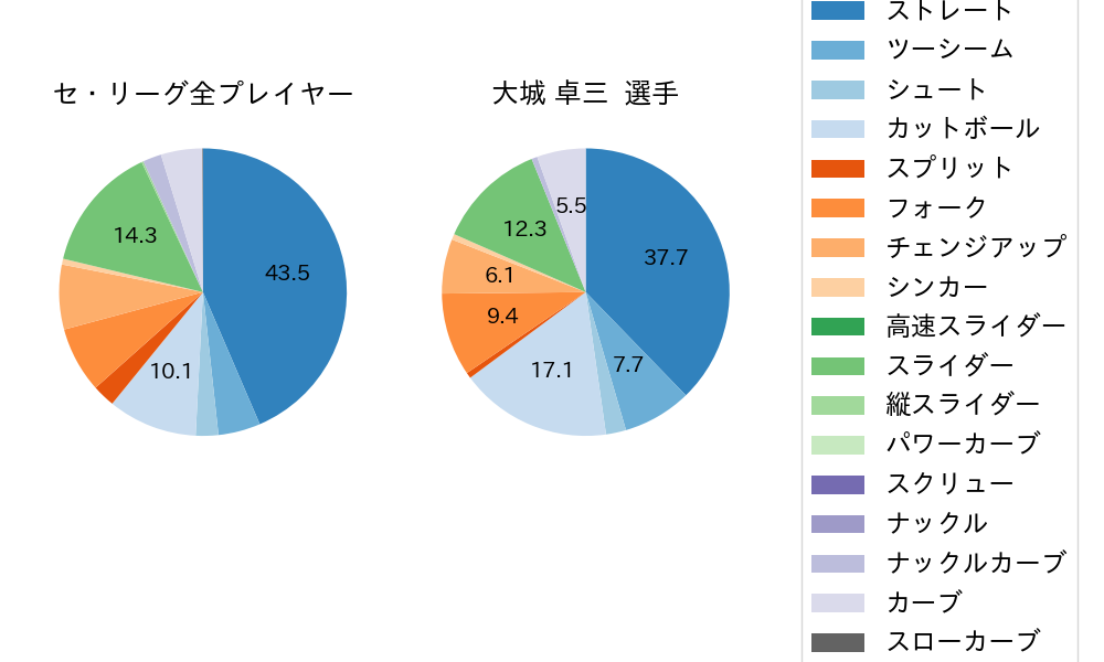 大城 卓三の球種割合(2023年8月)