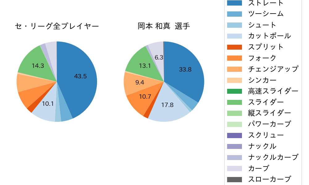 岡本 和真の球種割合(2023年8月)