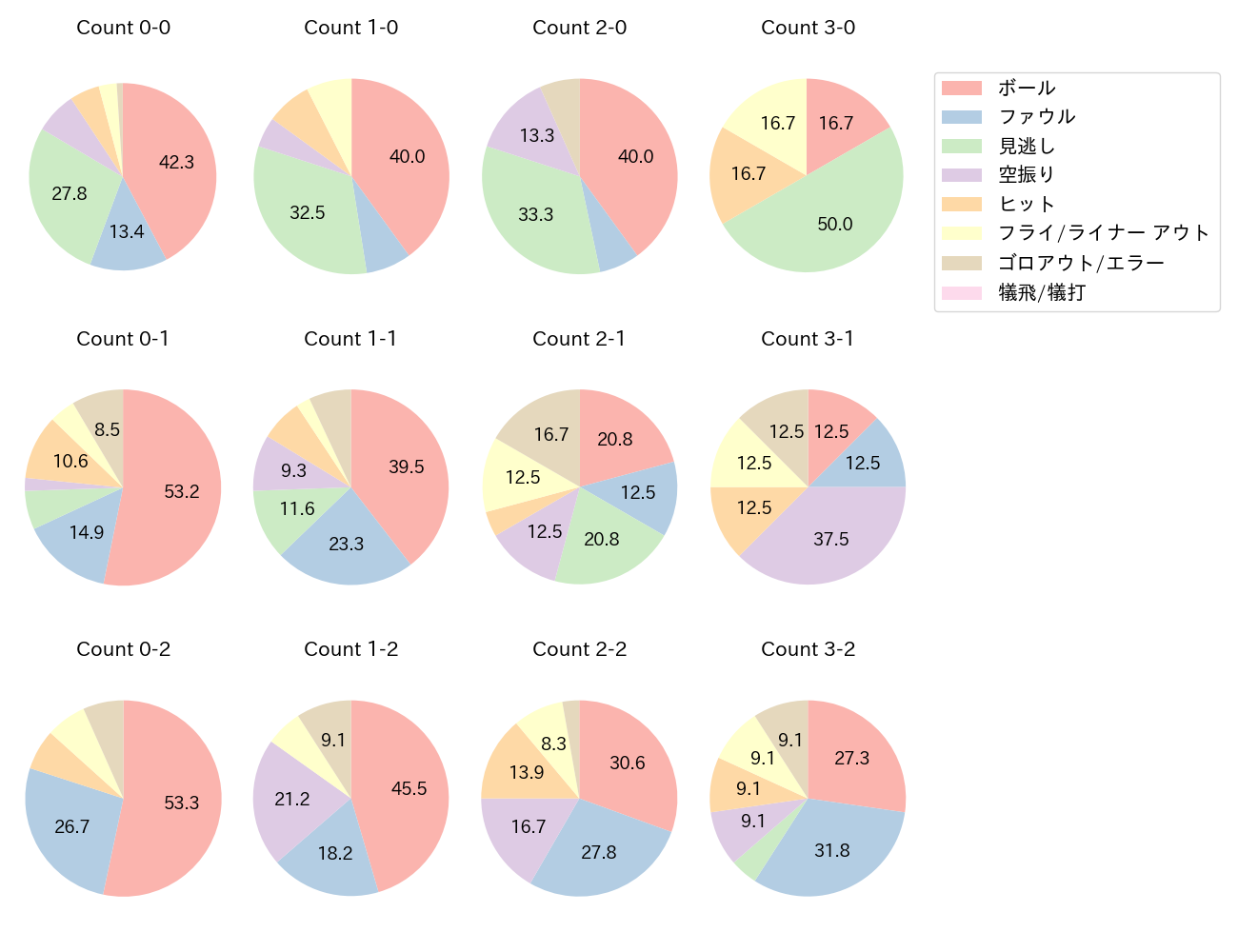 岡本 和真の球数分布(2023年8月)