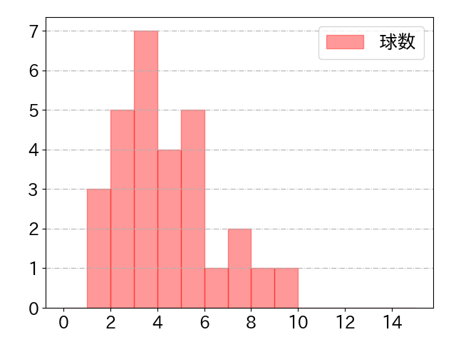 岸田 行倫の球数分布(2023年8月)