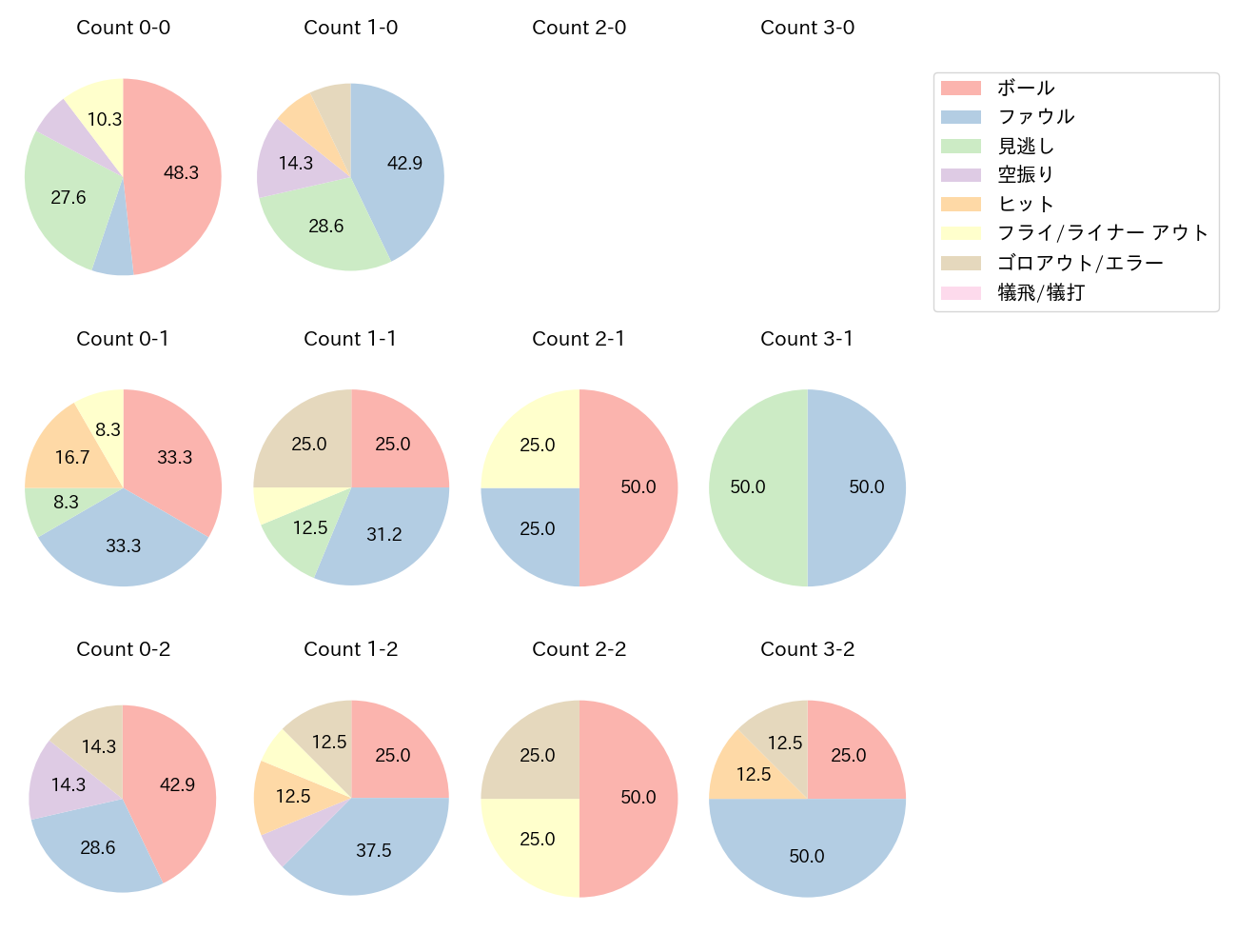 岸田 行倫の球数分布(2023年8月)