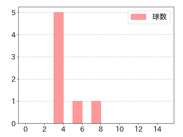 グリフィンの球数分布(2023年8月)