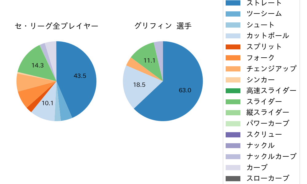 グリフィンの球種割合(2023年8月)