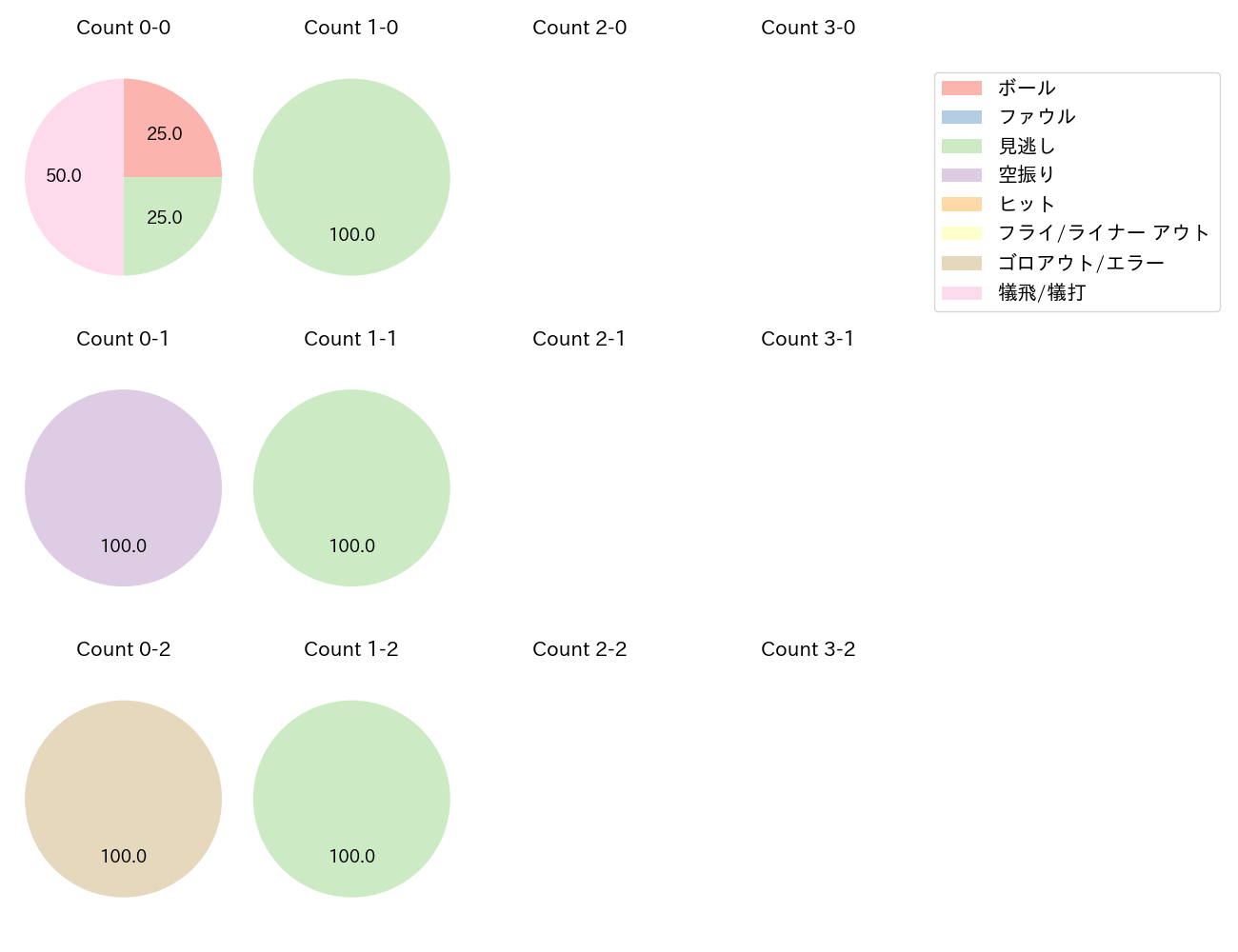 赤星 優志の球数分布(2023年8月)