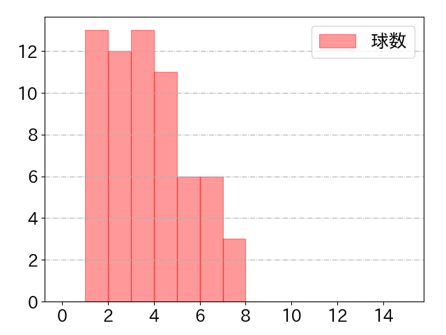 門脇 誠の球数分布(2023年8月)