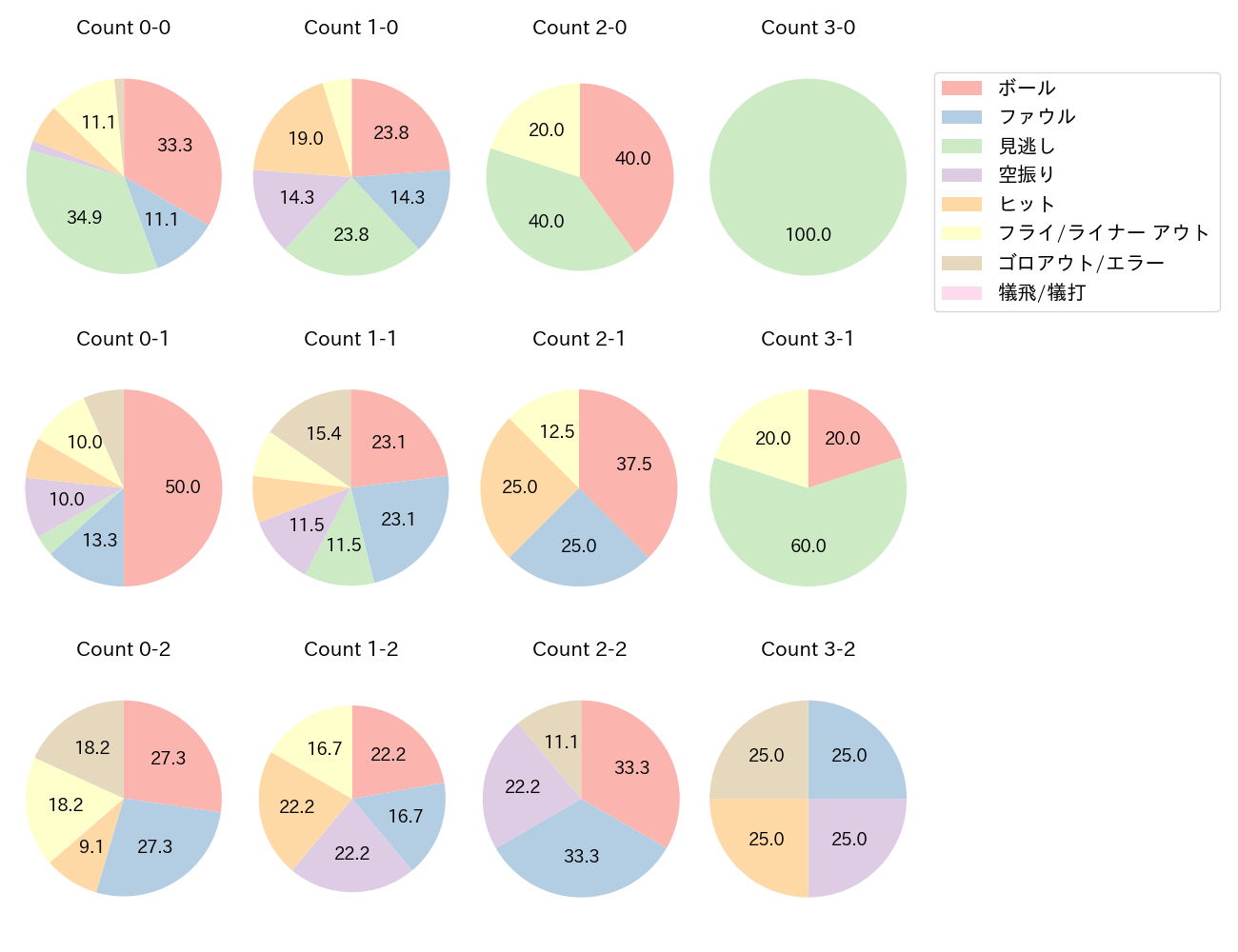 門脇 誠の球数分布(2023年8月)