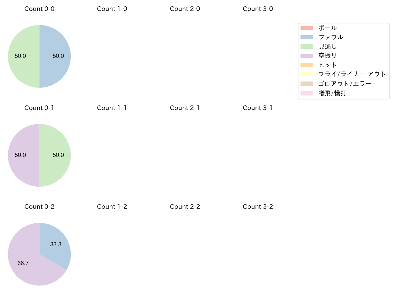 若林 晃弘の球数分布(2023年8月)