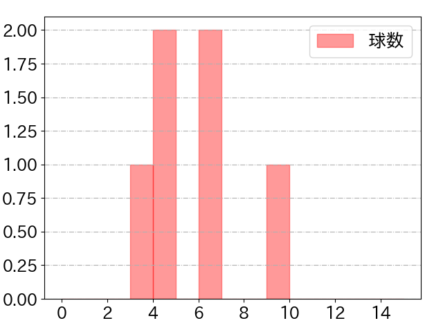 岡田 悠希の球数分布(2023年8月)