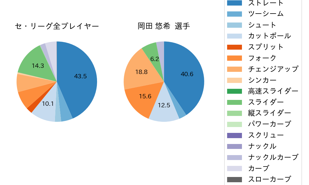 岡田 悠希の球種割合(2023年8月)