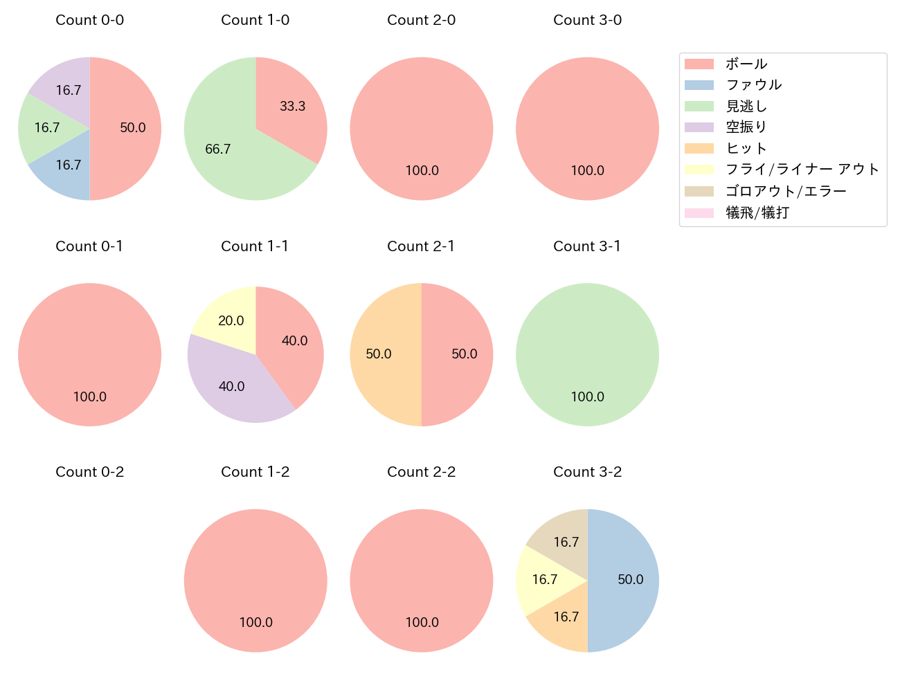 岡田 悠希の球数分布(2023年8月)