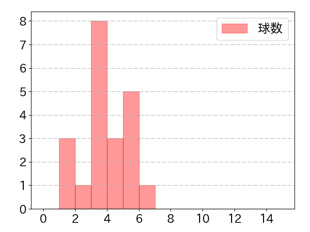 中山 礼都の球数分布(2023年8月)