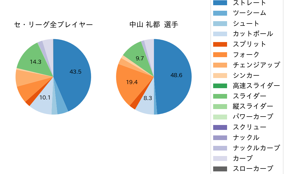 中山 礼都の球種割合(2023年8月)