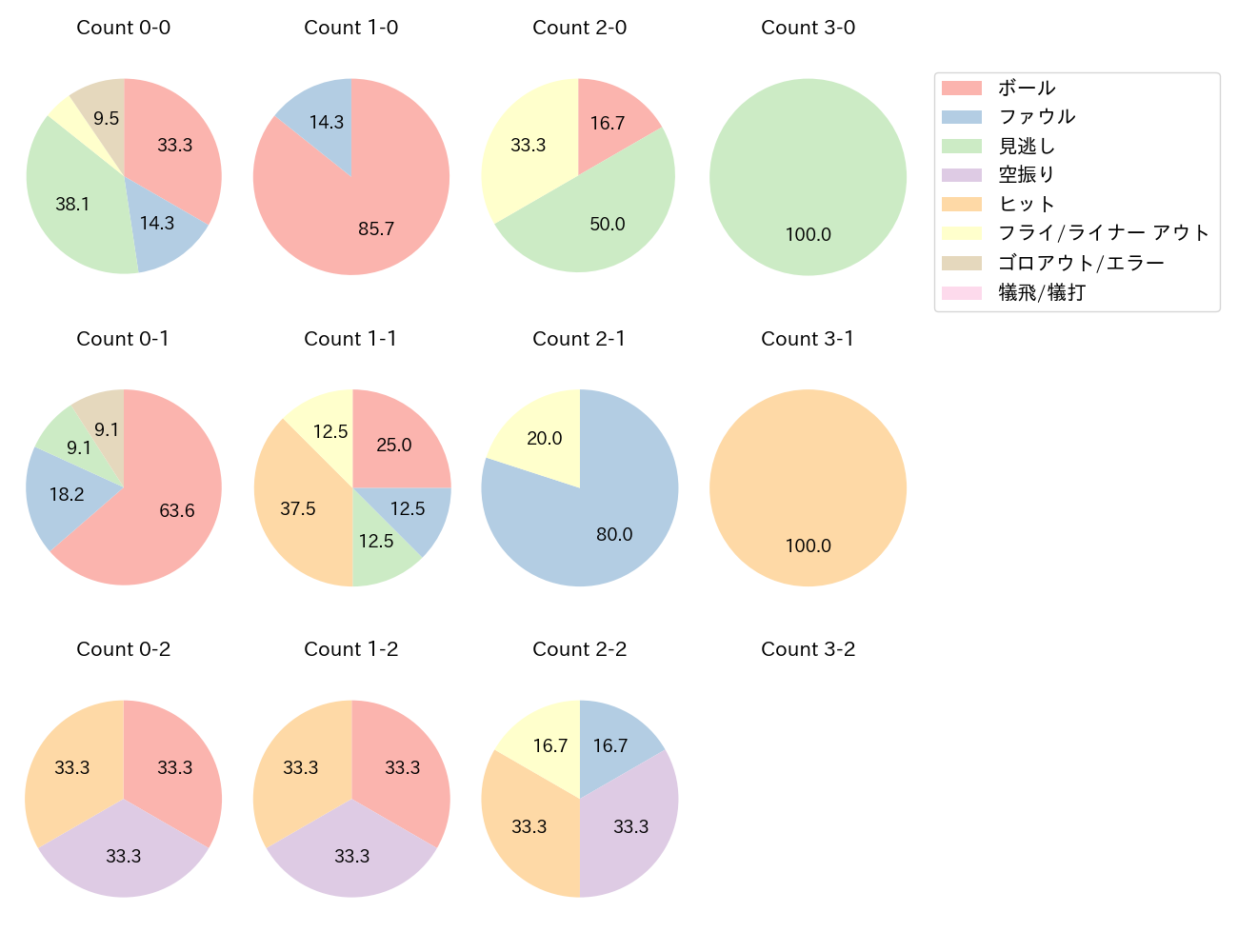 中山 礼都の球数分布(2023年8月)