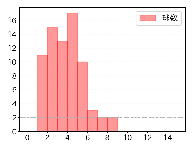 ブリンソンの球数分布(2023年8月)