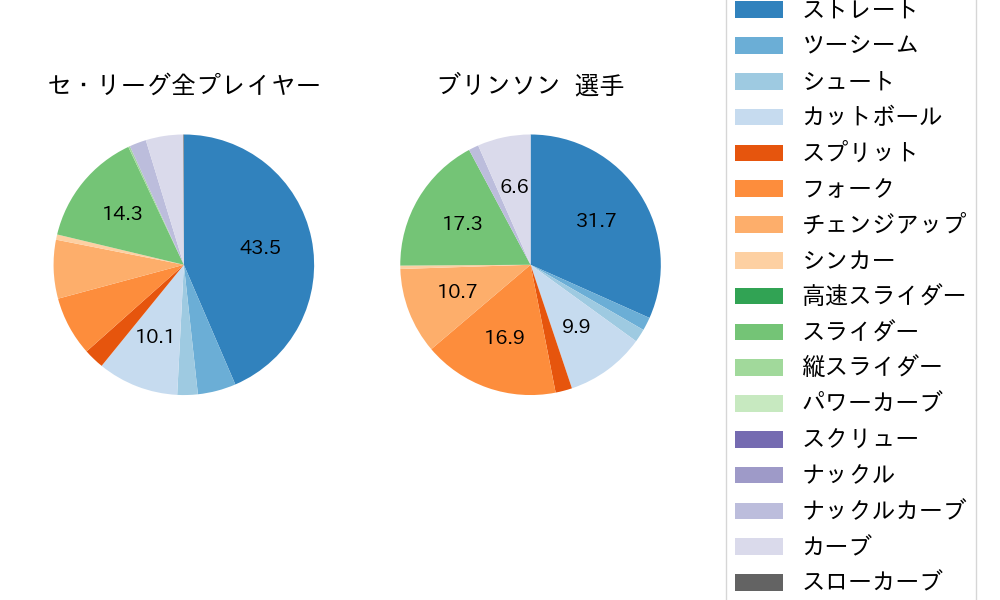 ブリンソンの球種割合(2023年8月)