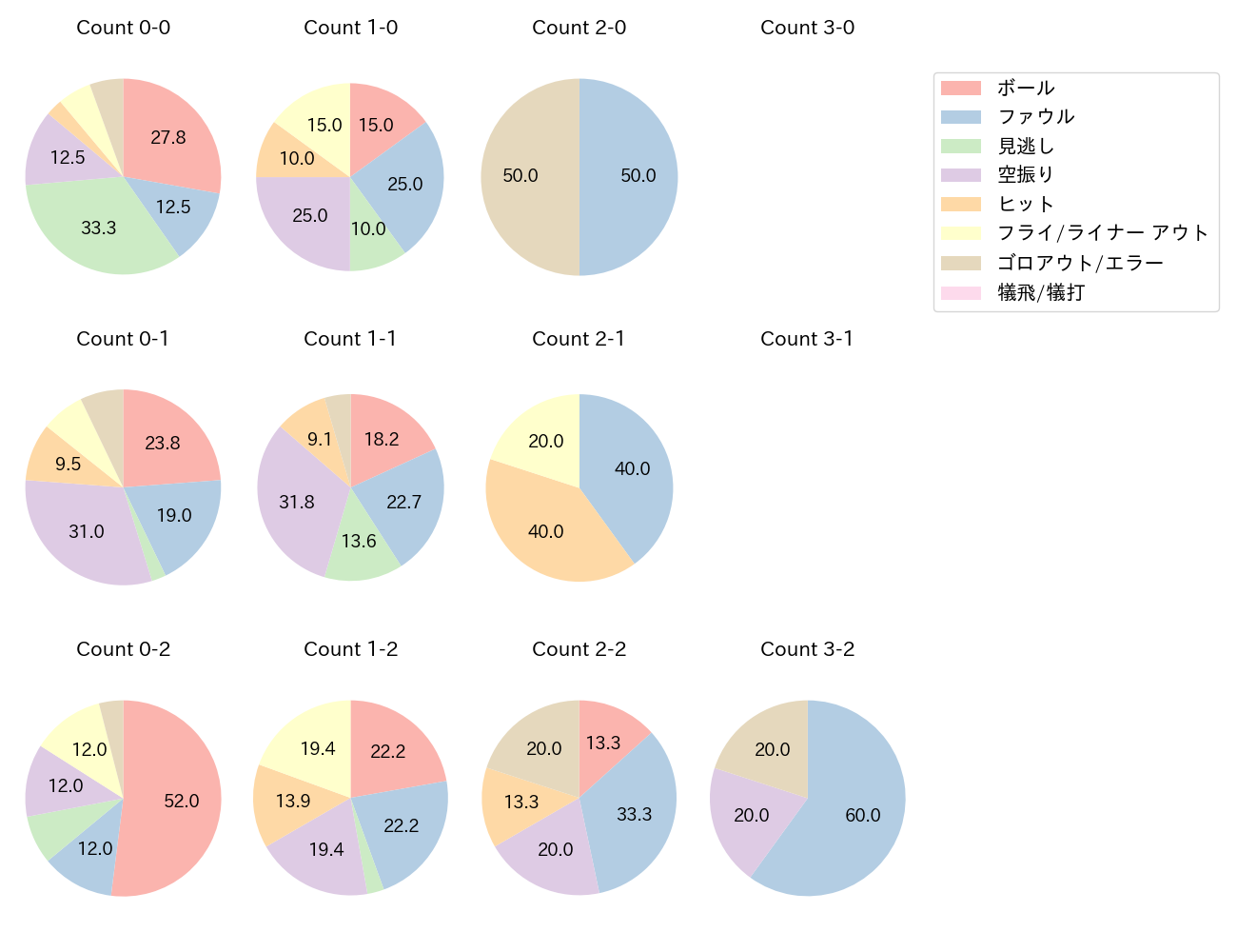 ブリンソンの球数分布(2023年8月)